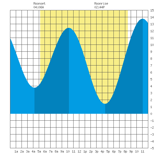 Cleveland Passage tide chart for Sunday, April 26, 2026