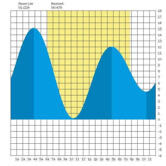 Cleveland Passage tide chart for Monday, April 6, 2026