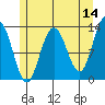Cleveland Passage tide chart for Thursday, May 14, 2026