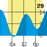 Cleveland Passage tide chart for Friday, May 29, 2026