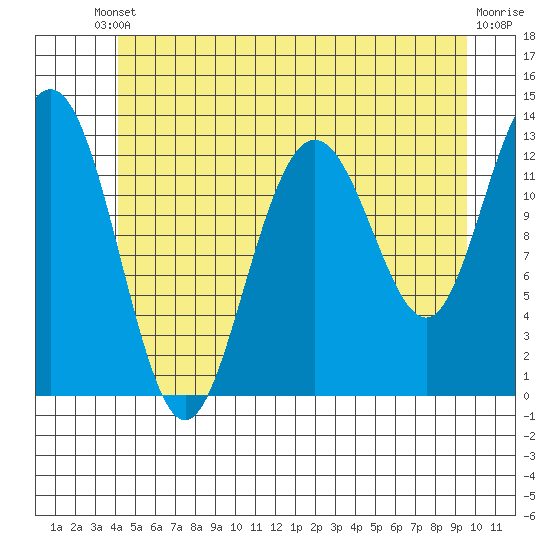 Cleveland Passage tide chart for Saturday, May 30, 2026