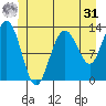 Cleveland Passage tide chart for Sunday, May 31, 2026