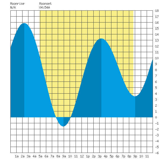 Cleveland Passage tide chart for Sunday, May 3, 2026