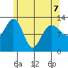 Cleveland Passage tide chart for Thursday, May 7, 2026