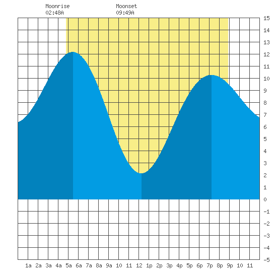 Cleveland Passage tide chart for Friday, May 8, 2026