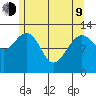 Cleveland Passage tide chart for Saturday, May 9, 2026