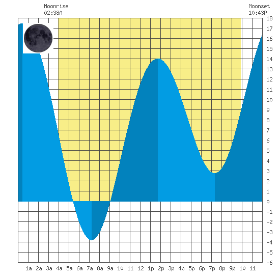 Cleveland Passage tide chart for Sunday, June 14, 2026