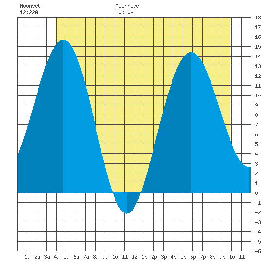 Cleveland Passage tide chart for Friday, June 19, 2026