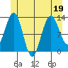 Cleveland Passage tide chart for Friday, June 19, 2026