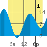 Cleveland Passage tide chart for Monday, June 1, 2026