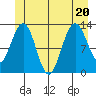 Cleveland Passage tide chart for Saturday, June 20, 2026