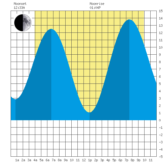 Cleveland Passage tide chart for Sunday, June 21, 2026