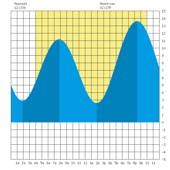 Cleveland Passage tide chart for Monday, June 22, 2026