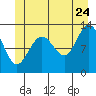Cleveland Passage tide chart for Wednesday, June 24, 2026