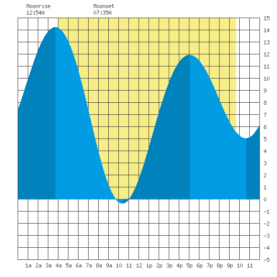 Cleveland Passage tide chart for Thursday, June 4, 2026