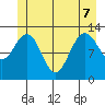 Cleveland Passage tide chart for Sunday, June 7, 2026