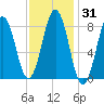 Luckse Sound tide chart for Sunday, January 31, 2021