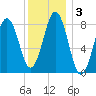 Luckse Sound tide chart for Sunday, January 3, 2021