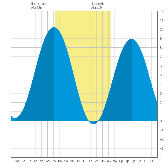 Luckse Sound tide chart for Saturday, January 9, 2021
