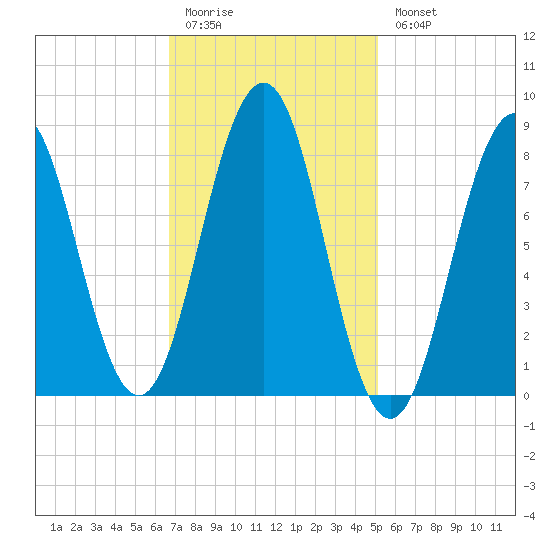 Luckse Sound tide chart for Friday, February 12, 2021