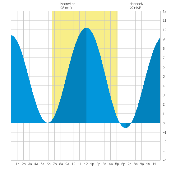 Luckse Sound tide chart for Saturday, February 13, 2021