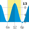 Luckse Sound tide chart for Saturday, February 13, 2021