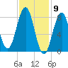 Luckse Sound tide chart for Tuesday, February 9, 2021