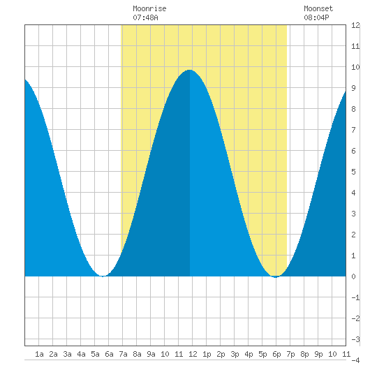 Luckse Sound tide chart for Sunday, March 14, 2021