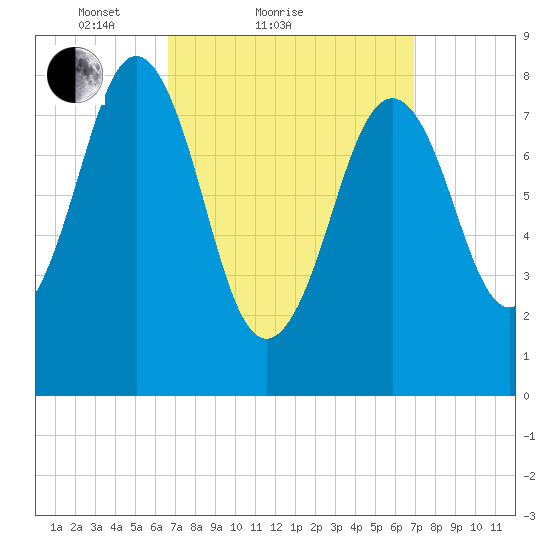 Luckse Sound tide chart for Sunday, March 21, 2021