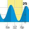 Luckse Sound tide chart for Thursday, March 25, 2021