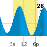 Luckse Sound tide chart for Friday, March 26, 2021