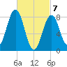 Luckse Sound tide chart for Sunday, March 7, 2021