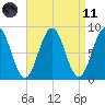 Luckse Sound tide chart for Sunday, April 11, 2021