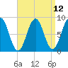 Luckse Sound tide chart for Monday, April 12, 2021