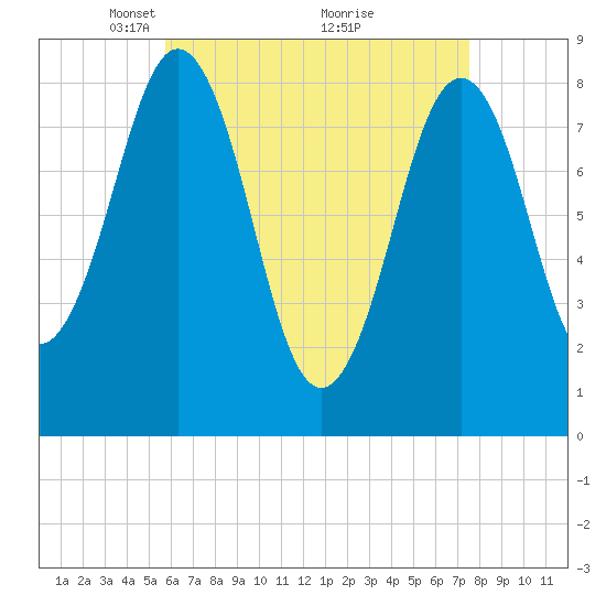 Luckse Sound tide chart for Wednesday, April 21, 2021