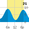 Luckse Sound tide chart for Wednesday, April 21, 2021