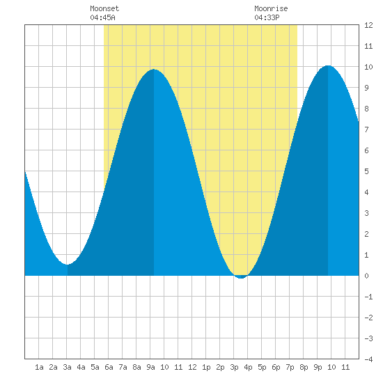 Luckse Sound tide chart for Saturday, April 24, 2021