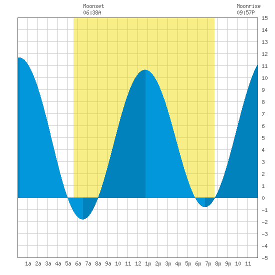 Luckse Sound tide chart for Wednesday, April 28, 2021