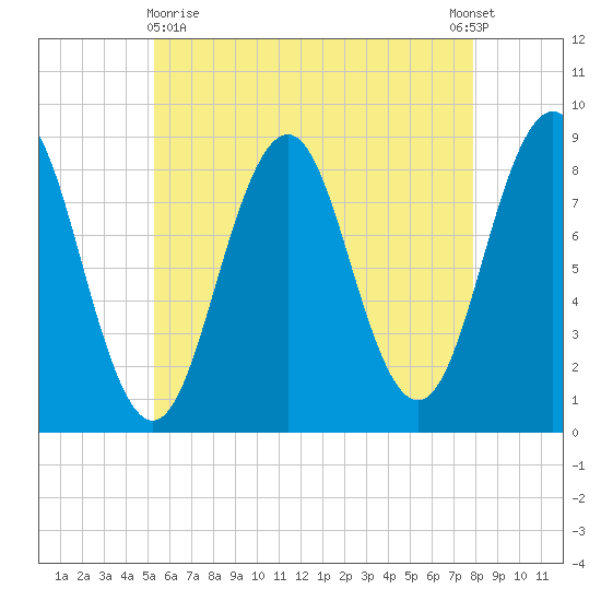 Luckse Sound tide chart for Monday, May 10, 2021