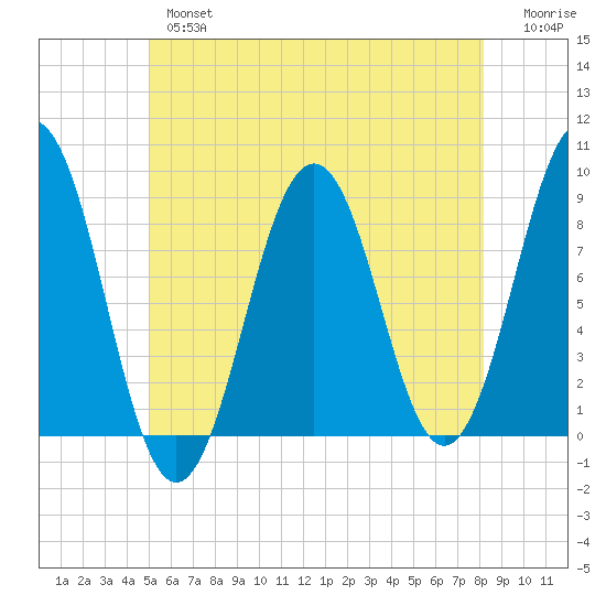Luckse Sound tide chart for Thursday, May 27, 2021