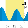Luckse Sound tide chart for Sunday, June 13, 2021