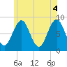 Luckse Sound tide chart for Friday, June 4, 2021