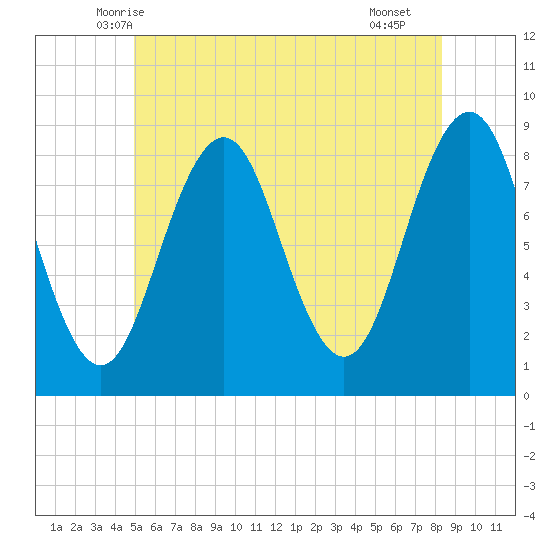Luckse Sound tide chart for Sunday, June 6, 2021