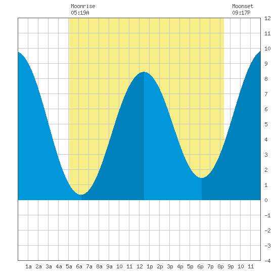 Luckse Sound tide chart for Saturday, July 10, 2021
