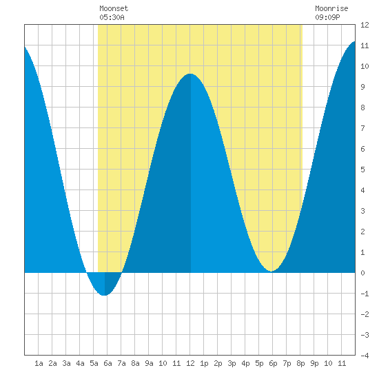 Luckse Sound tide chart for Saturday, July 24, 2021