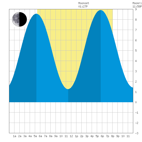 Luckse Sound tide chart for Saturday, July 31, 2021