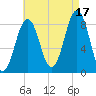 Luckse Sound tide chart for Tuesday, August 17, 2021