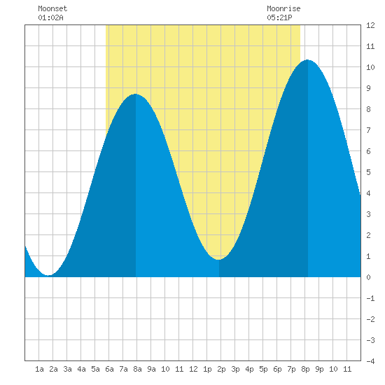 Luckse Sound tide chart for Wednesday, August 18, 2021