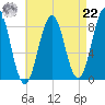 Luckse Sound tide chart for Sunday, August 22, 2021