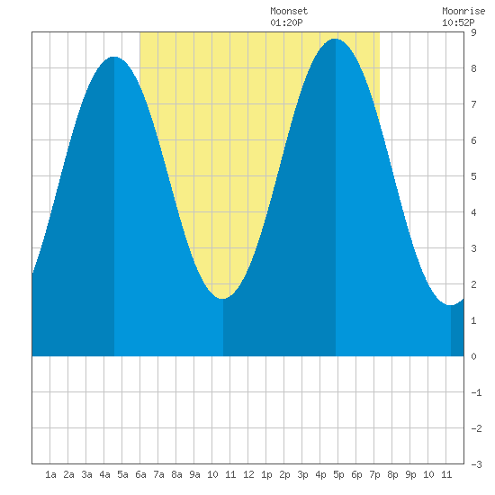 Luckse Sound tide chart for Sunday, August 29, 2021